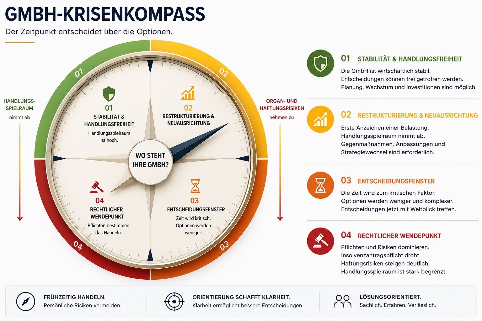 Krisenkompass für Geschäftsführer mit vier Phasen von Stabilität bis zum rechtlichen Wendepunkt
